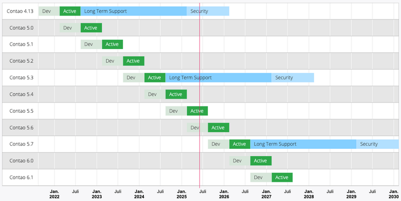 Bild: Contao Releaseplan