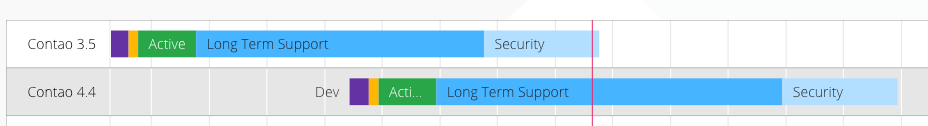Grafik mit Text: Contao Releaseplan